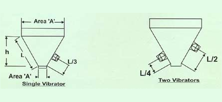 Unbalance Vibratory Motor, Single Unbalance Vibratory Motor, Double Unbalance Vibratory Motor, Thrustor Operated Brakes, Mumbai, India